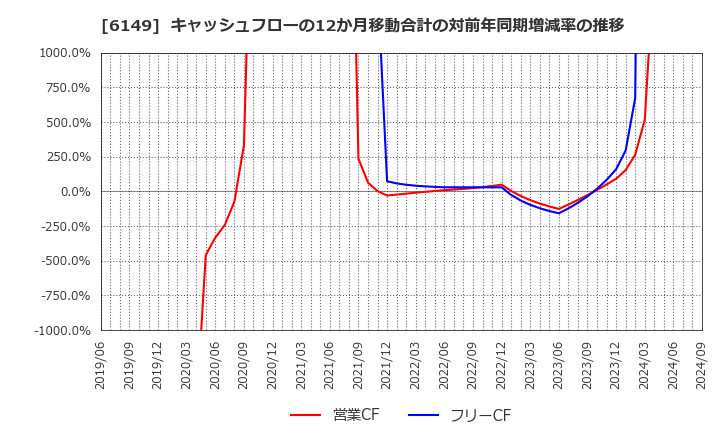 6149 (株)小田原エンジニアリング: キャッシュフローの12か月移動合計の対前年同期増減率の推移