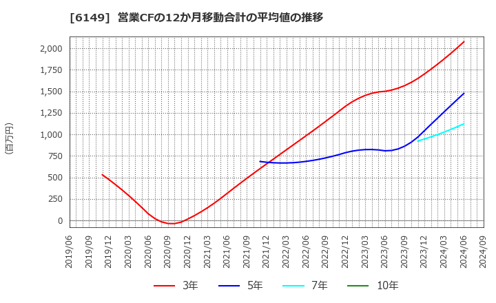 6149 (株)小田原エンジニアリング: 営業CFの12か月移動合計の平均値の推移