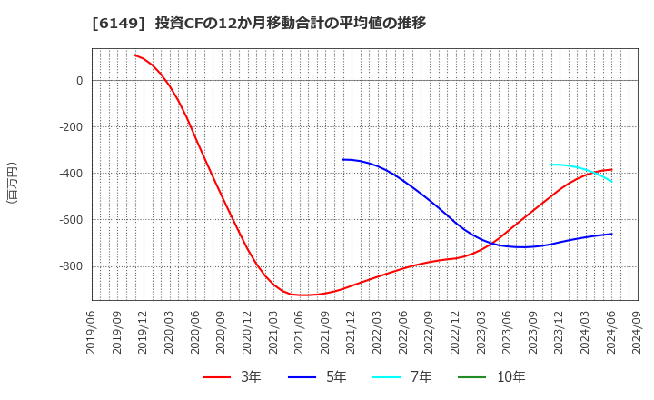6149 (株)小田原エンジニアリング: 投資CFの12か月移動合計の平均値の推移