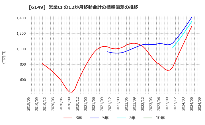 6149 (株)小田原エンジニアリング: 営業CFの12か月移動合計の標準偏差の推移