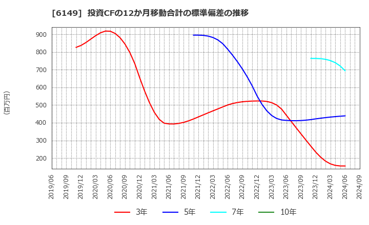 6149 (株)小田原エンジニアリング: 投資CFの12か月移動合計の標準偏差の推移