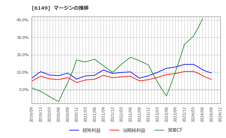 6149 (株)小田原エンジニアリング: マージンの推移