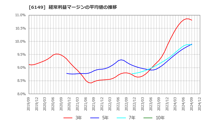 6149 (株)小田原エンジニアリング: 経常利益マージンの平均値の推移
