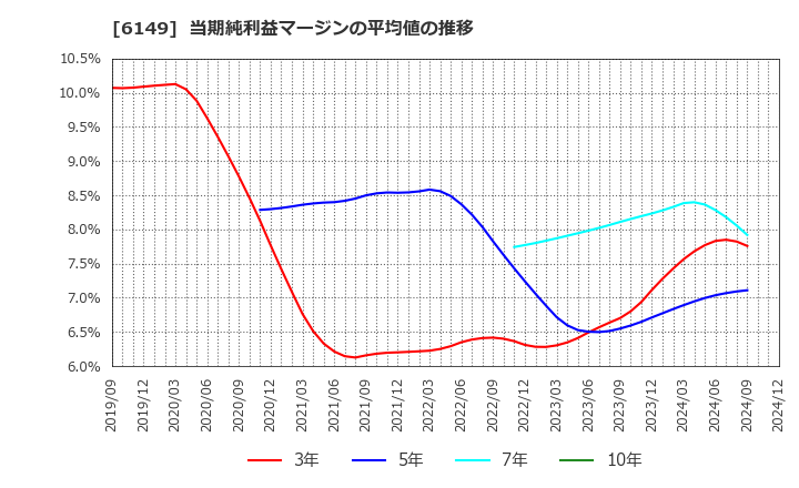 6149 (株)小田原エンジニアリング: 当期純利益マージンの平均値の推移