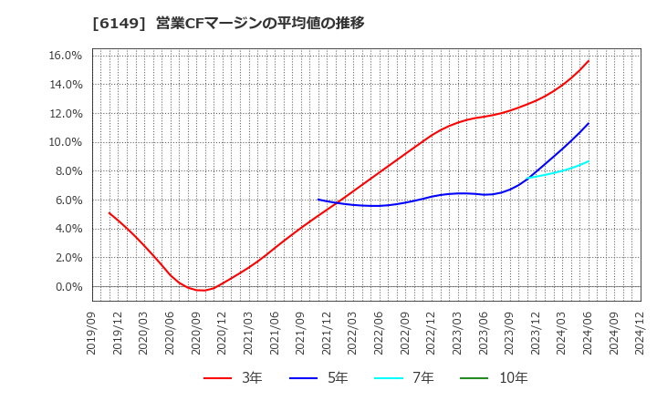 6149 (株)小田原エンジニアリング: 営業CFマージンの平均値の推移