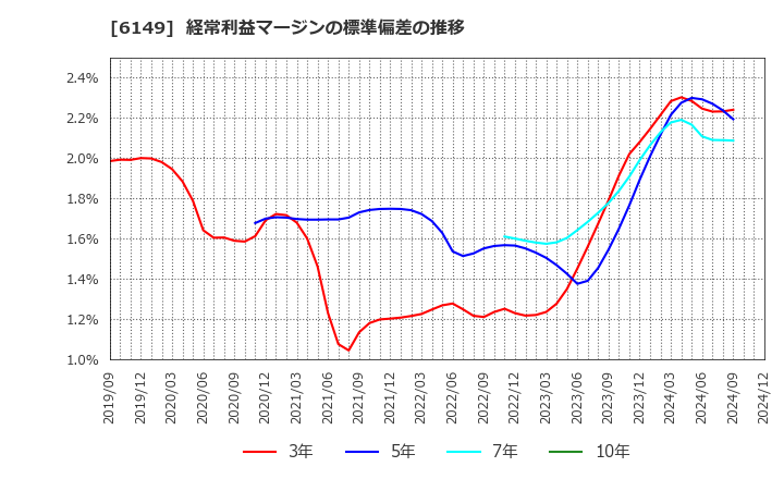 6149 (株)小田原エンジニアリング: 経常利益マージンの標準偏差の推移