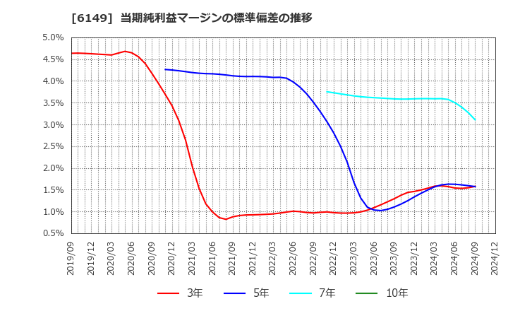 6149 (株)小田原エンジニアリング: 当期純利益マージンの標準偏差の推移