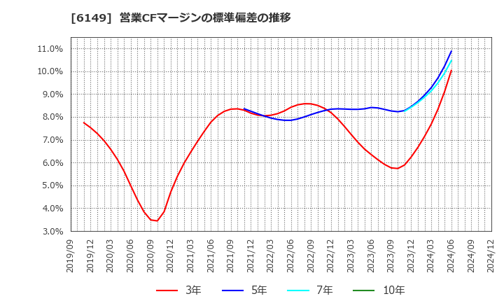 6149 (株)小田原エンジニアリング: 営業CFマージンの標準偏差の推移