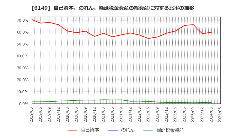 6149 (株)小田原エンジニアリング: 自己資本、のれん、繰延税金資産の総資産に対する比率の推移