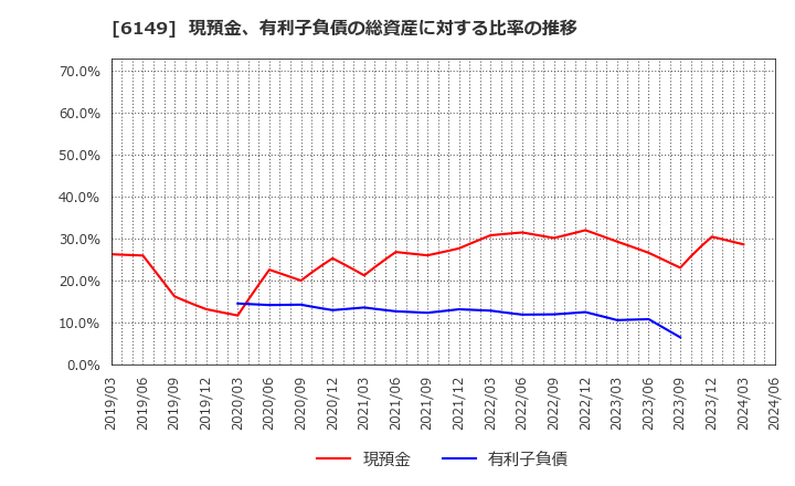 6149 (株)小田原エンジニアリング: 現預金、有利子負債の総資産に対する比率の推移