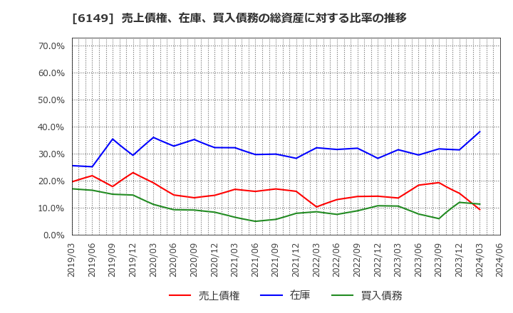 6149 (株)小田原エンジニアリング: 売上債権、在庫、買入債務の総資産に対する比率の推移