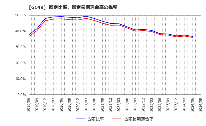 6149 (株)小田原エンジニアリング: 固定比率、固定長期適合率の推移