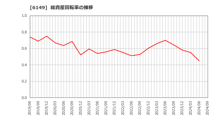 6149 (株)小田原エンジニアリング: 総資産回転率の推移