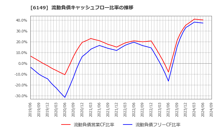 6149 (株)小田原エンジニアリング: 流動負債キャッシュフロー比率の推移