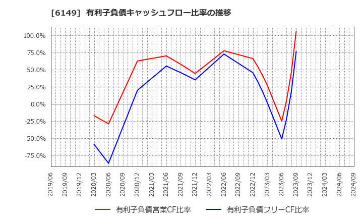6149 (株)小田原エンジニアリング: 有利子負債キャッシュフロー比率の推移