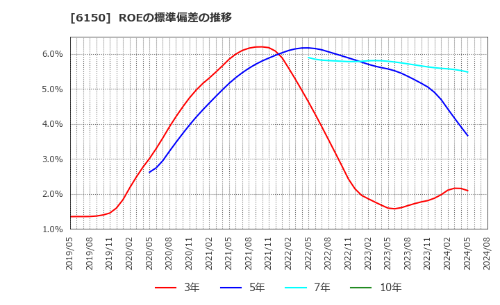 6150 タケダ機械(株): ROEの標準偏差の推移