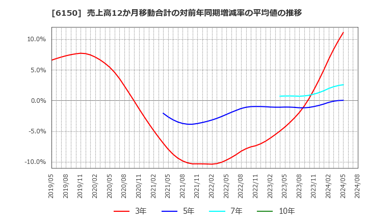6150 タケダ機械(株): 売上高12か月移動合計の対前年同期増減率の平均値の推移