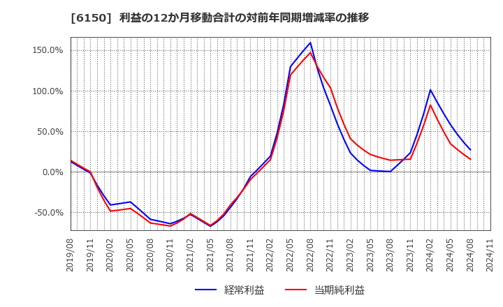 6150 タケダ機械(株): 利益の12か月移動合計の対前年同期増減率の推移