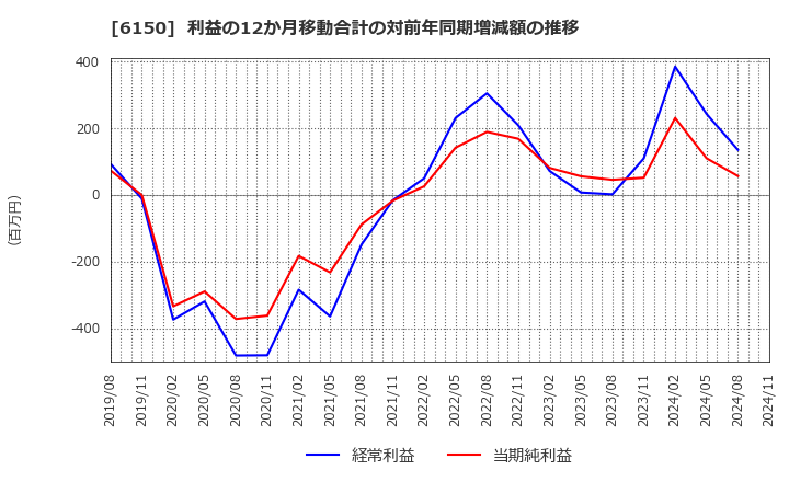 6150 タケダ機械(株): 利益の12か月移動合計の対前年同期増減額の推移