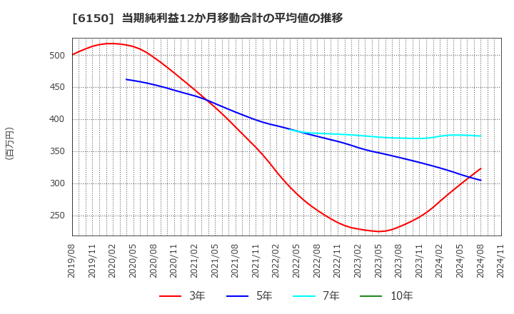 6150 タケダ機械(株): 当期純利益12か月移動合計の平均値の推移