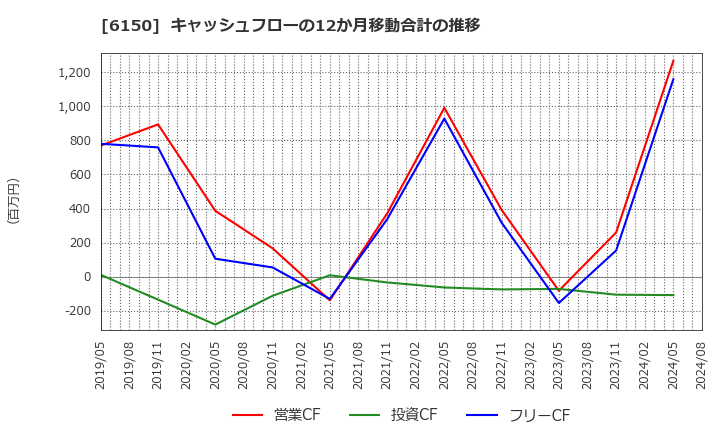 6150 タケダ機械(株): キャッシュフローの12か月移動合計の推移