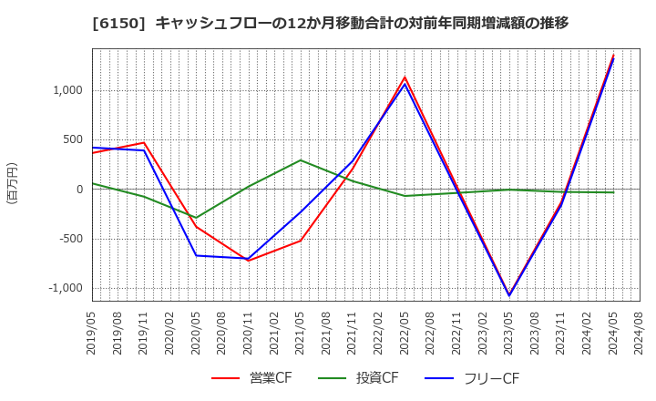 6150 タケダ機械(株): キャッシュフローの12か月移動合計の対前年同期増減額の推移