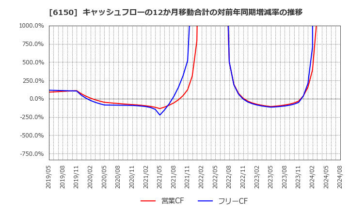 6150 タケダ機械(株): キャッシュフローの12か月移動合計の対前年同期増減率の推移