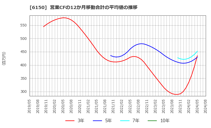 6150 タケダ機械(株): 営業CFの12か月移動合計の平均値の推移