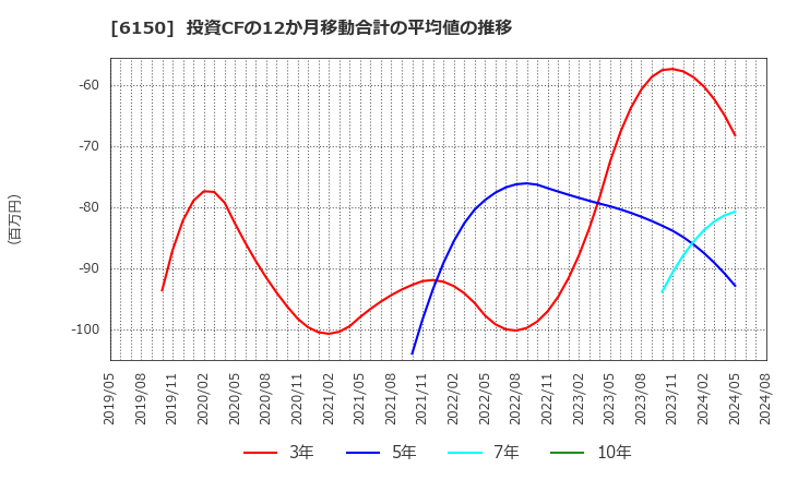 6150 タケダ機械(株): 投資CFの12か月移動合計の平均値の推移