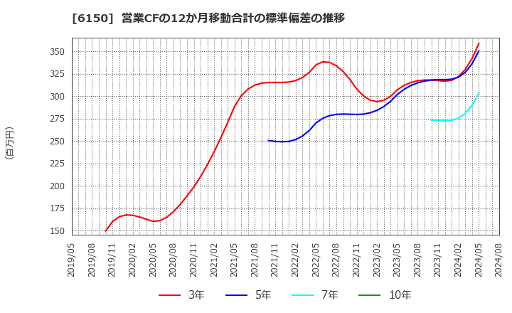 6150 タケダ機械(株): 営業CFの12か月移動合計の標準偏差の推移