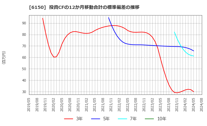 6150 タケダ機械(株): 投資CFの12か月移動合計の標準偏差の推移