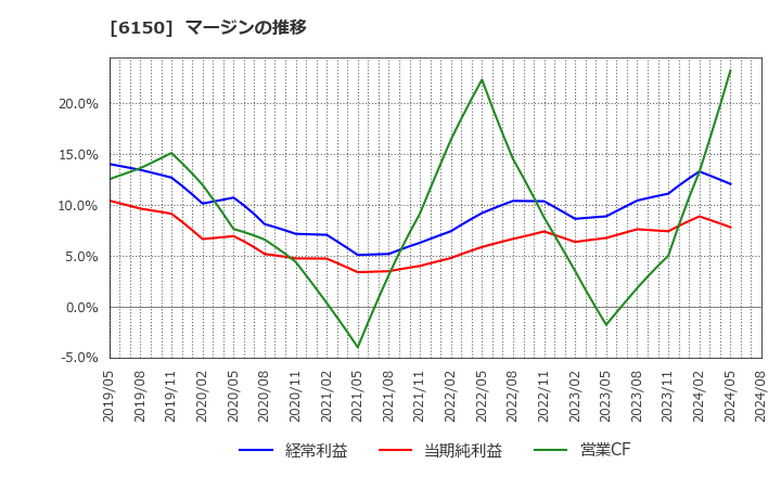 6150 タケダ機械(株): マージンの推移
