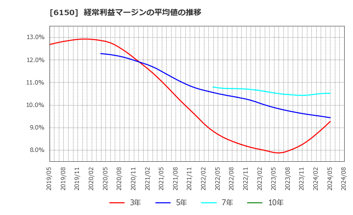 6150 タケダ機械(株): 経常利益マージンの平均値の推移