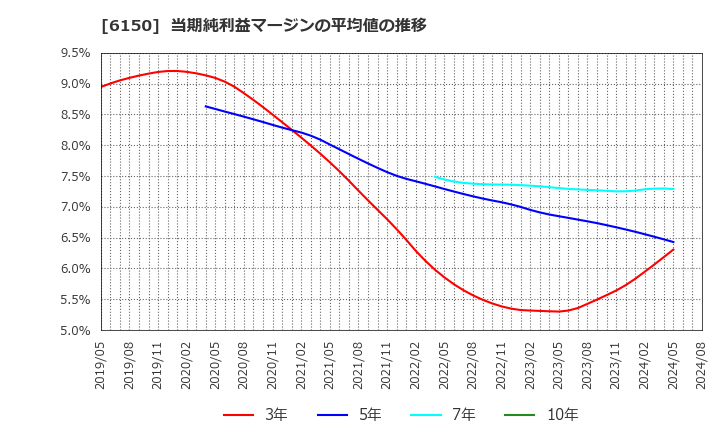 6150 タケダ機械(株): 当期純利益マージンの平均値の推移