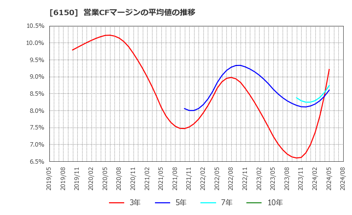 6150 タケダ機械(株): 営業CFマージンの平均値の推移