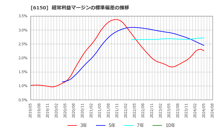 6150 タケダ機械(株): 経常利益マージンの標準偏差の推移