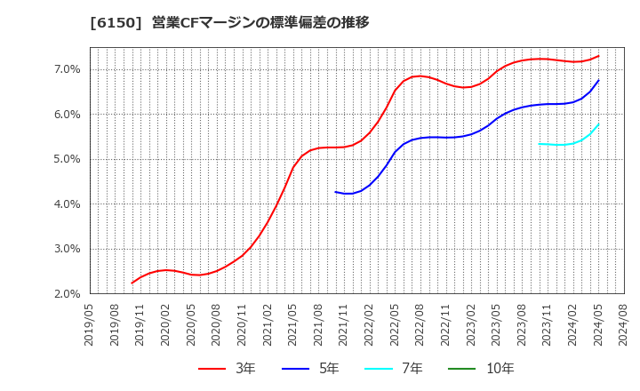 6150 タケダ機械(株): 営業CFマージンの標準偏差の推移