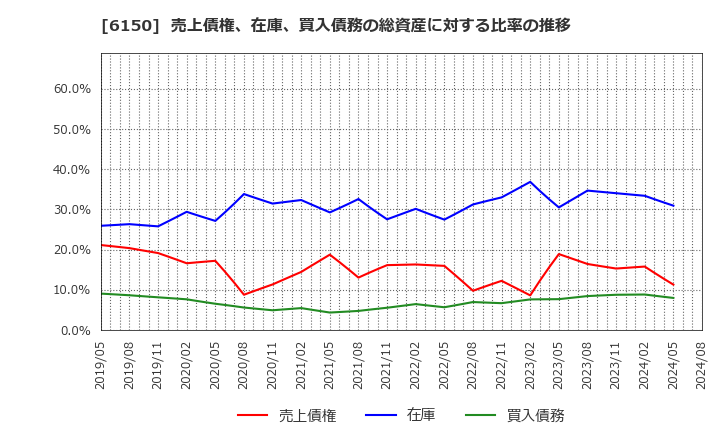 6150 タケダ機械(株): 売上債権、在庫、買入債務の総資産に対する比率の推移