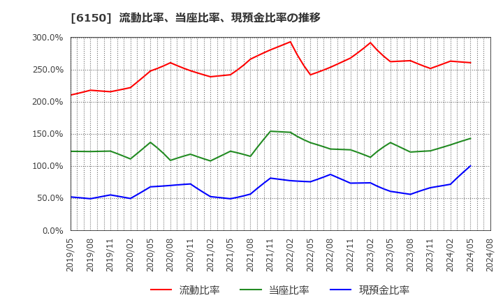 6150 タケダ機械(株): 流動比率、当座比率、現預金比率の推移