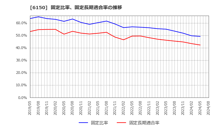 6150 タケダ機械(株): 固定比率、固定長期適合率の推移