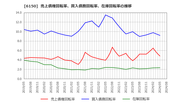6150 タケダ機械(株): 売上債権回転率、買入債務回転率、在庫回転率の推移