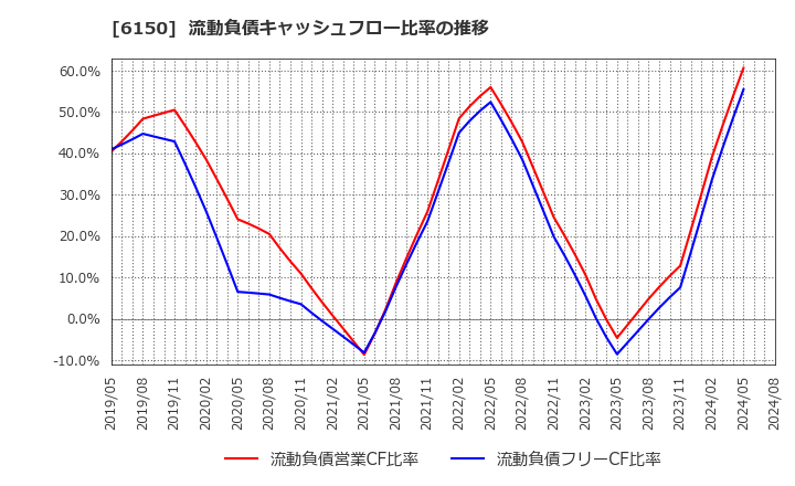 6150 タケダ機械(株): 流動負債キャッシュフロー比率の推移