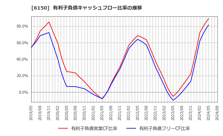 6150 タケダ機械(株): 有利子負債キャッシュフロー比率の推移