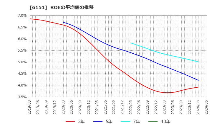 6151 日東工器(株): ROEの平均値の推移