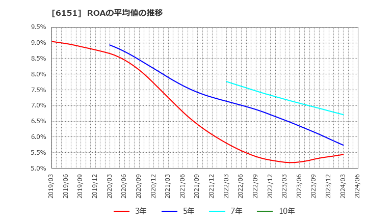 6151 日東工器(株): ROAの平均値の推移