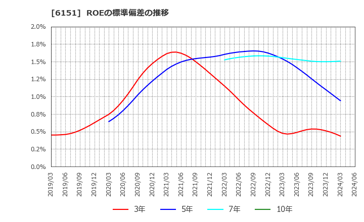 6151 日東工器(株): ROEの標準偏差の推移