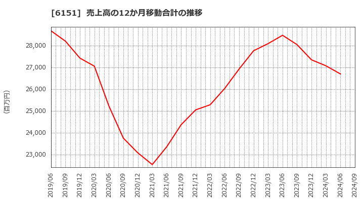 6151 日東工器(株): 売上高の12か月移動合計の推移