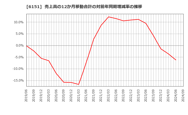 6151 日東工器(株): 売上高の12か月移動合計の対前年同期増減率の推移