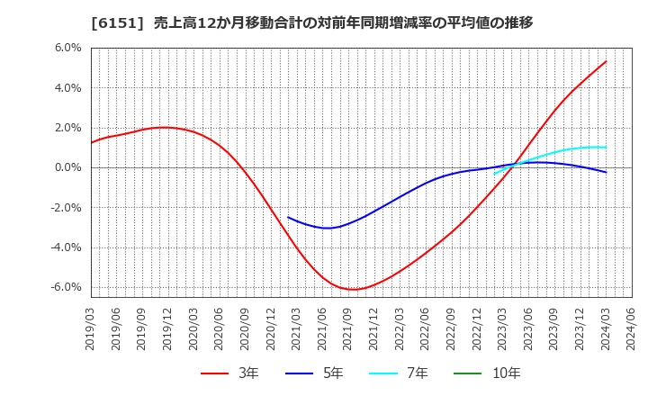 6151 日東工器(株): 売上高12か月移動合計の対前年同期増減率の平均値の推移