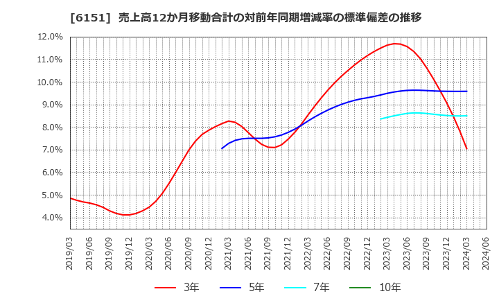 6151 日東工器(株): 売上高12か月移動合計の対前年同期増減率の標準偏差の推移